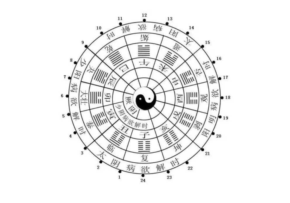 中医六经辨证（1）—三阳病